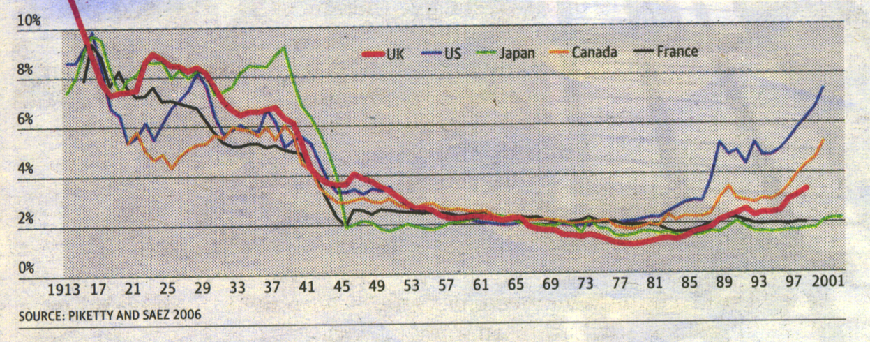 graph showing income in OECD countries