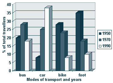 transport bar chart